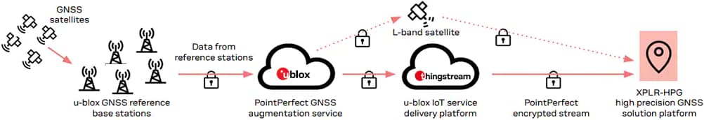 Infografik - u-blox XPLR-HPG-2 Hochpräzisions-GNSS-Explorer-kit