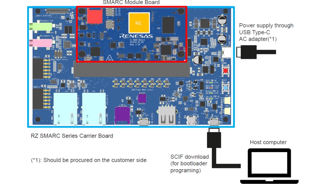 Renesas Electronics RZ/Five Evaluierungsboard-Kits