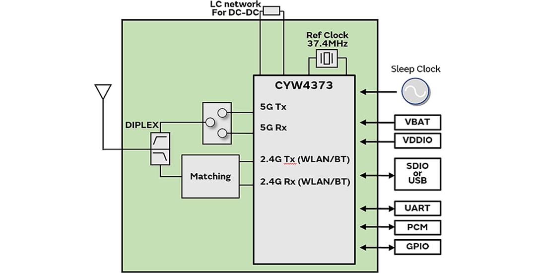 Blockdiagramm - Murata Ausführung 2BC WLAN® + Bluetooth® Modul (LBEE5PK2BC)