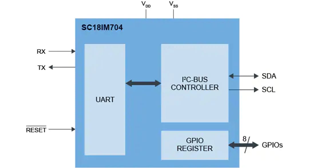 Blockdiagramm - NXP Semiconductors SC18IM704 UART-zu-I2C-Bus-Brücke