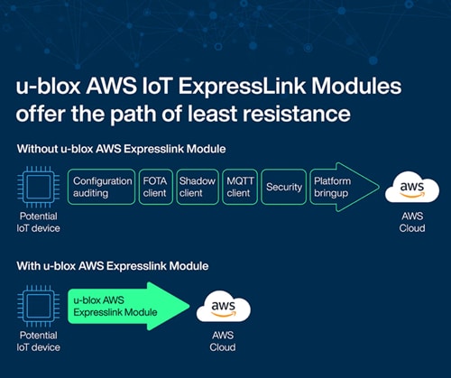 Infografik - u-blox NORA-W2 Expresslink Multifunkmodule