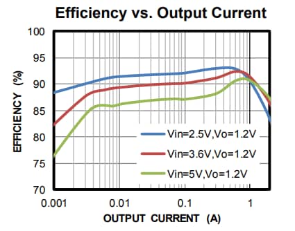 Performance Graph - Monolithic Power Systems (MPS) EV2182-TL-00A Evaluation Board