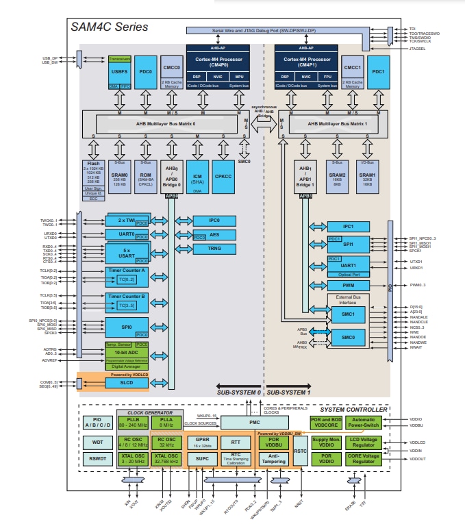Blockdiagramm - Microchip Technology SAM4Cx Dual Arm® Cortex®-M4 Core SoCs