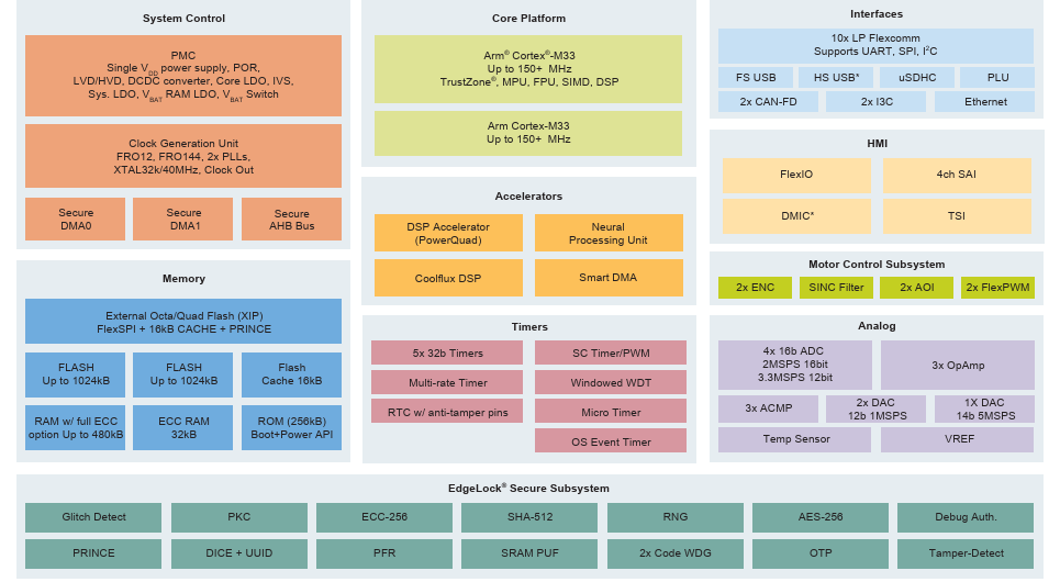 Blockdiagramm - NXP Semiconductors Mikrocontroller der MCX N-Baureihe