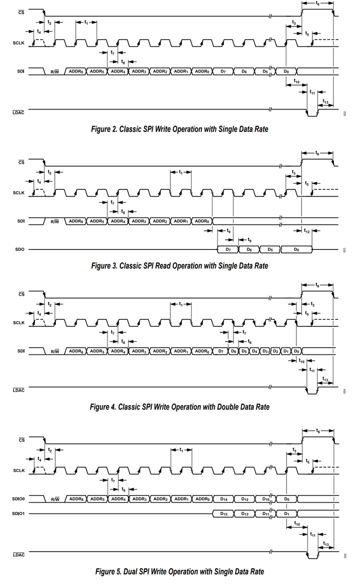 Analog Devices Inc. AD3551R Digital-Analog-Wandler (DACs)