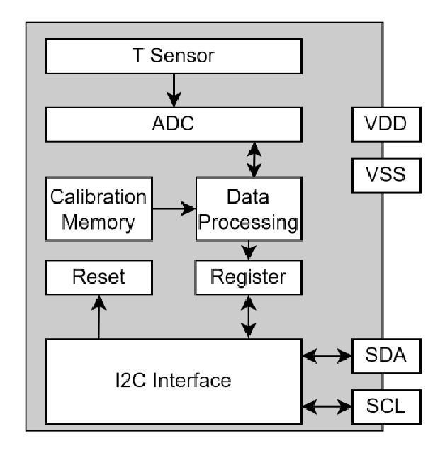Sensirion STS4x Temperatursensor