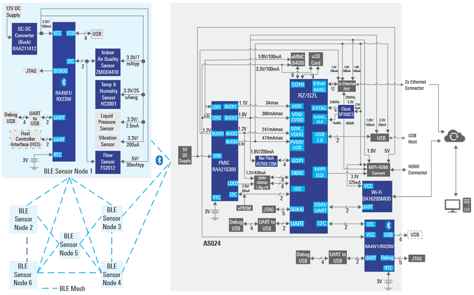 Renesas Electronics Netzwerk-Gateway für Bluetooth® Low Energy-Mesh