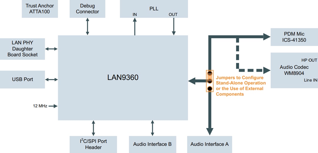 Blockdiagramm - Microchip Technology EVB-LAN9360 AVB Audio Endpoint-Evaluierungsboard