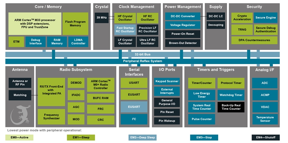 Blockdiagramm - Silicon Labs MGM240S Module