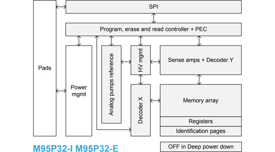 Blockdiagramm - STMicroelectronics M95P32 Ultra Low-Power 32 Mbit SPI Seiten-EEPROM