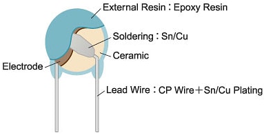 Murata DE1-RA Kondensatoren mit Sicherheitsstandard-Zertifizierung