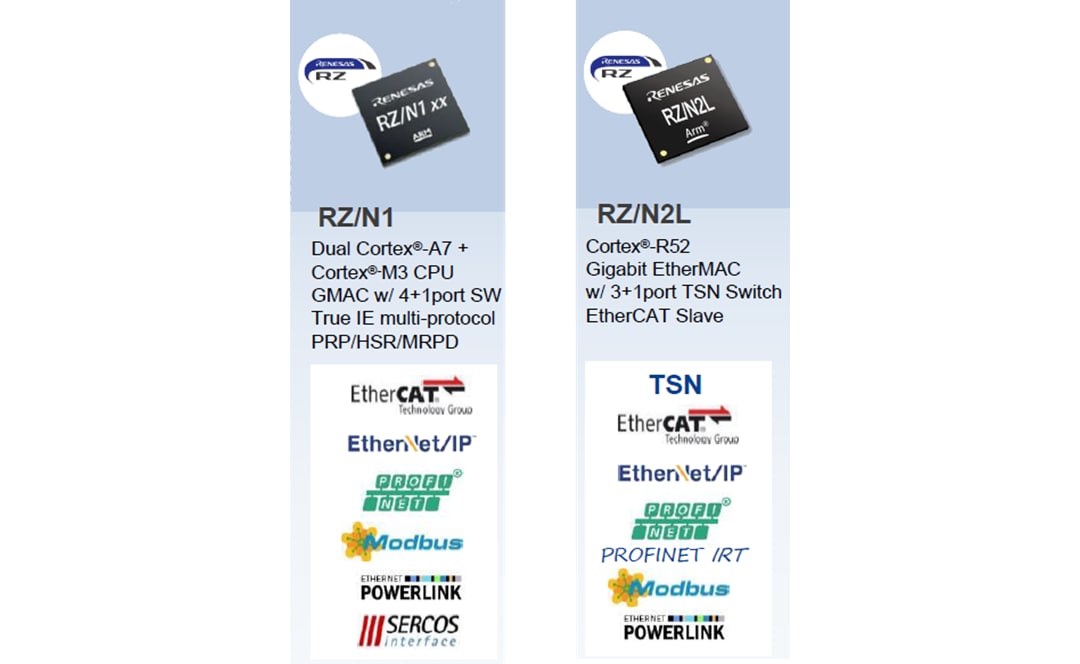 Infografik - Renesas Electronics RZ/N-Baureihe MPUs