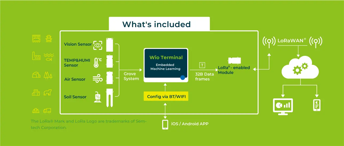 Seeed Studio SenseCAP K1100 Sensor-Prototyp-Kit mit LoRa® und KI