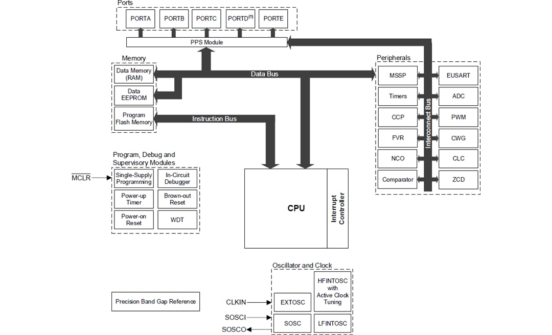 Blockdiagramm - Microchip Technology PIC16F18056 und PIC16F18076 8-Bit-Mikrocontroller