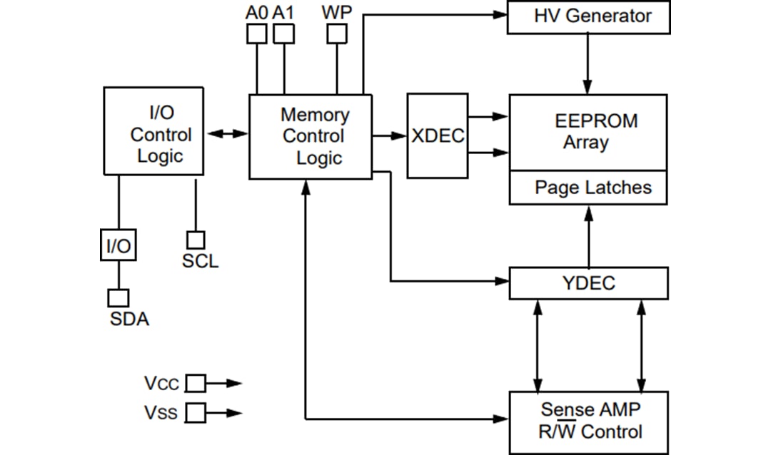 Blockdiagramm - Microchip Technology 24AA1025, 24LC1025, 24FC1025 Serielle 1.024K-EEPROMs