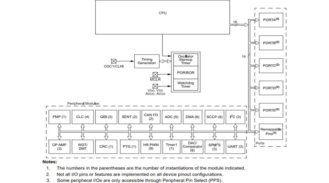 Blockdiagramm - Microchip Technology dsPIC33CK512MP60x Digitalsignalcontroller