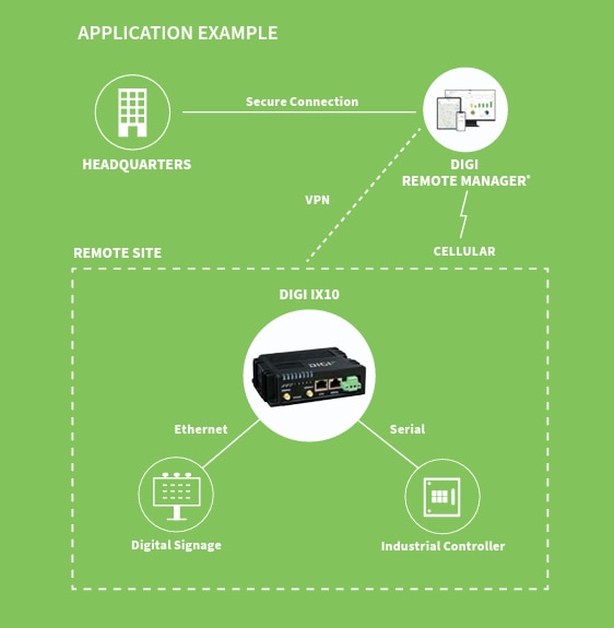 Digi IX10 Mobilfunkrouter