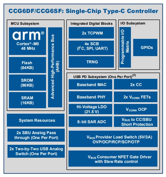 Blockdiagramm - Infineon Technologies EZ-PD™ CCG6DF & CCG6SF USB-Type-C-Anschluss-Controller