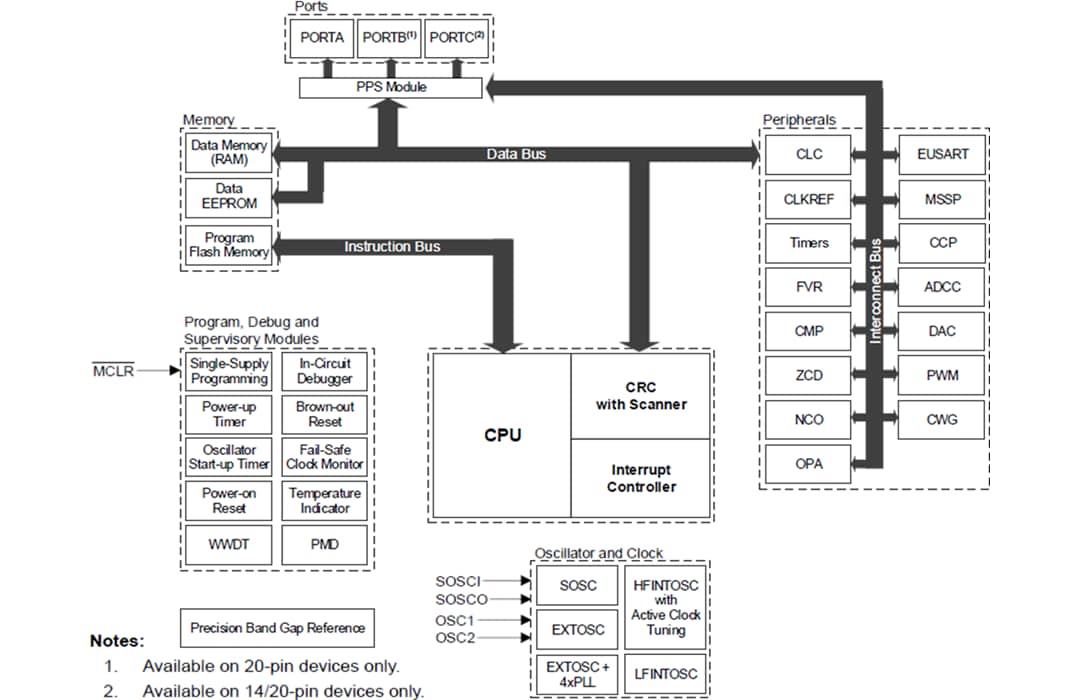 Blockdiagramm - Microchip Technology PIC16F171 8-Bit-Mikrocontroller