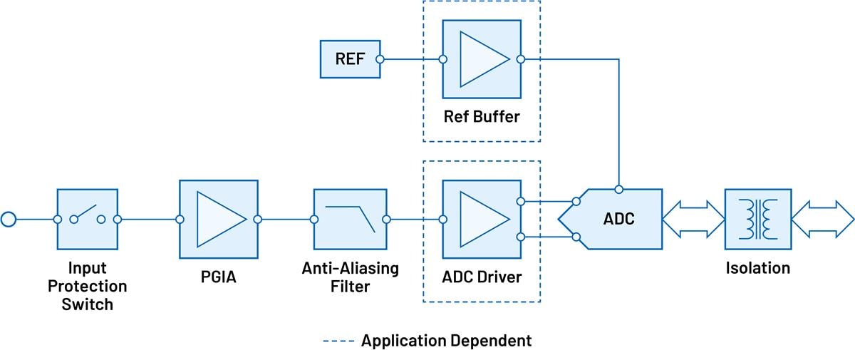 Analog Devices Inc. Datenerfassungs-Signalketten