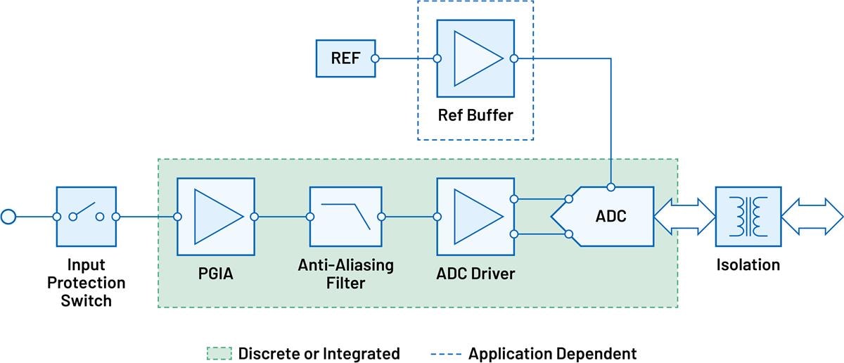 Blockdiagramm - Analog Devices Inc. Datenerfassungs-Signalketten
