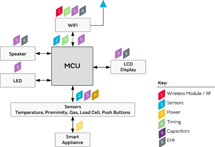 Blockdiagramm - Murata Smart-Haushaltsgeräte