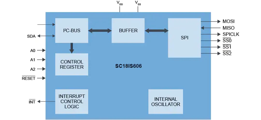 NXP Semiconductors SC18IS606 I2C-Bus-zu-SPI-Brücke