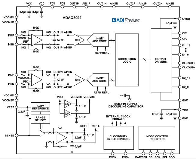 Blockdiagramm - Analog Devices Inc. ADAQ8092 14-Bit-μModule® mit 105 MS/s