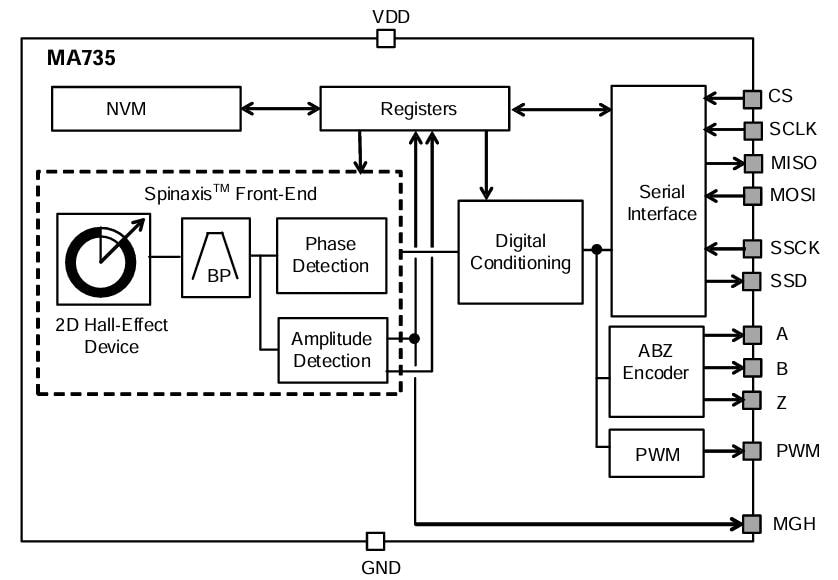 Blockdiagramm - Monolithic Power Systems (MPS) MA735 Kontaktlose Winkelsensoren