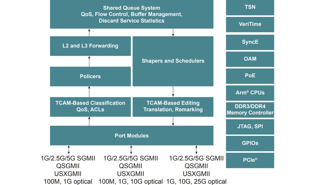 Blockdiagramm - Microchip Technology SparX-5i TSN-fähige industrielle Ethernet-Schalter