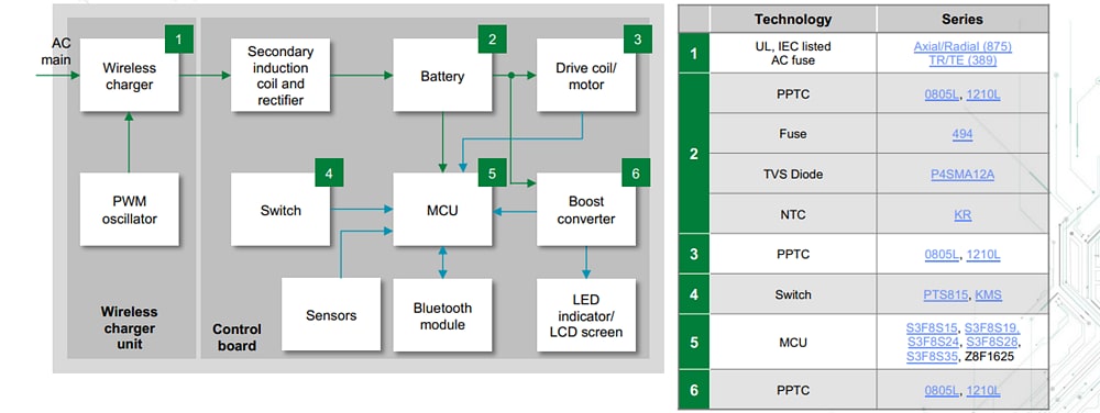 Littelfuse Applikationen für die persönliche Gesundheitspflege