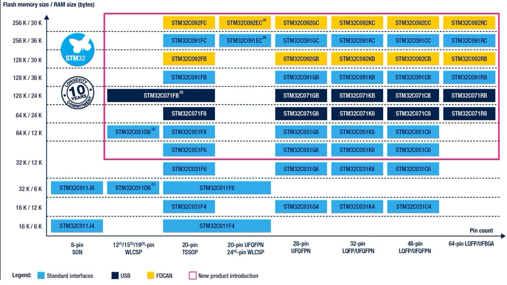 Leistungsdiagramm - STMicroelectronics ARM®-Cortex®-M0+-MCUs STM32C0x, 32 Bit