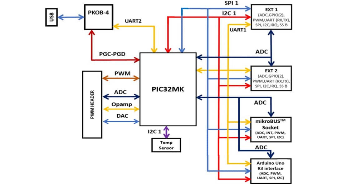 Blockdiagramm - Microchip Technology PIC32MK MCA Curiosity Pro Board (EV15D86A)