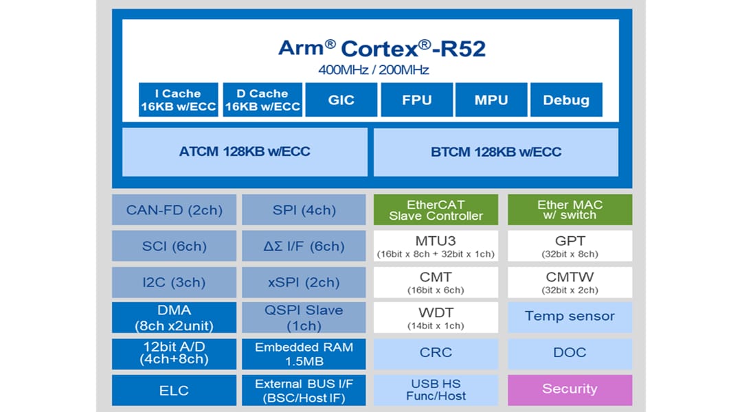 Blockdiagramm - Renesas Electronics RZ/N2L Multi-Protokoll-Mikroprozessor