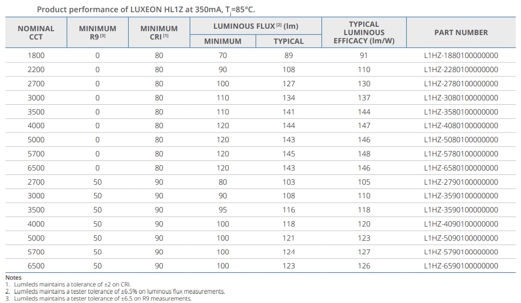 Tabelle - Lumileds HL1Z CSP-LEDs mit hoher Stromdichte
