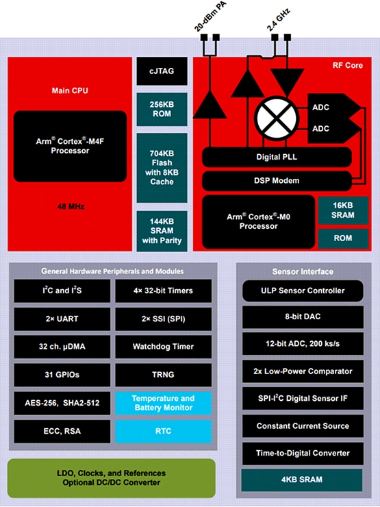 Blockdiagramm - Texas Instruments CC2652P7 Multiprotokollfähiger SimpleLink™-Drahtlos-MCU