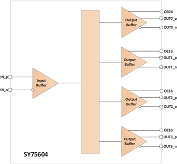 Blockdiagramm - Microchip Technology SY75602, SY75603, SY75604 PCIe-Taktpuffer