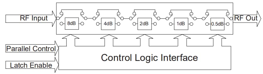 Mini-Circuits DAT Digital Step Attenuators