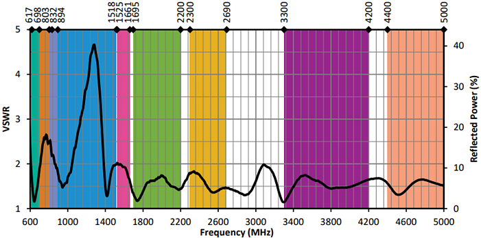 Leistungsdiagramm - TE Connectivity / Linx Technologies ANT-5GW-FPC-LH Flexible Sub-6 5 G Mobilfunk-Antennen