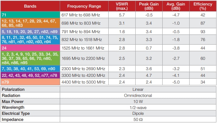 Tabelle - TE Connectivity / Linx Technologies ANT-5GW-MMG2-SMA Magnetische 5G-Mobilfunkantennen