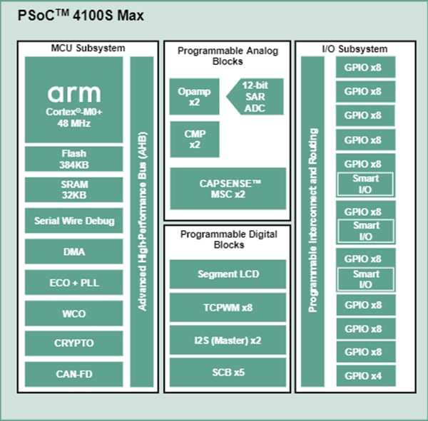 Blockdiagramm - Infineon Technologies PSOC™ 4100S Max Arm® Cortex®-M0+ programmierbare SoCs