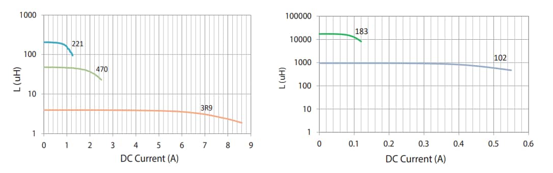 Leistungsdiagramm - Signal Transformer / Bel SFAPI feste axiale Leistungsinduktivitäten