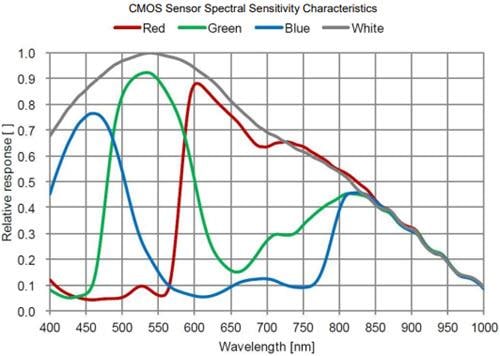 Omron Industrial Automation S133 UVC-Farb-CMOS-Kameras