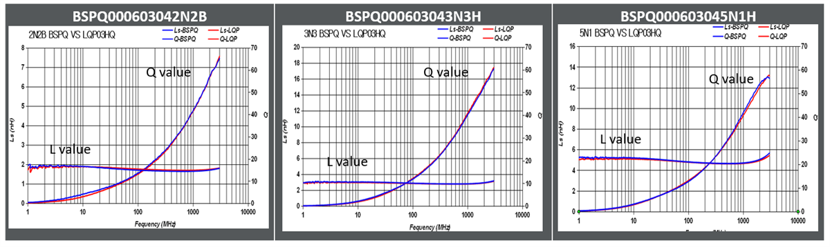 Leistungsdiagramm - Pulse Electronics HF-Chip-Induktivitäten mit hohem Q
