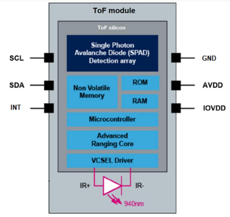 Blockdiagramm - STMicroelectronics VL53L7CX Time-of-Flight-Multizonen-Entfernungssensor