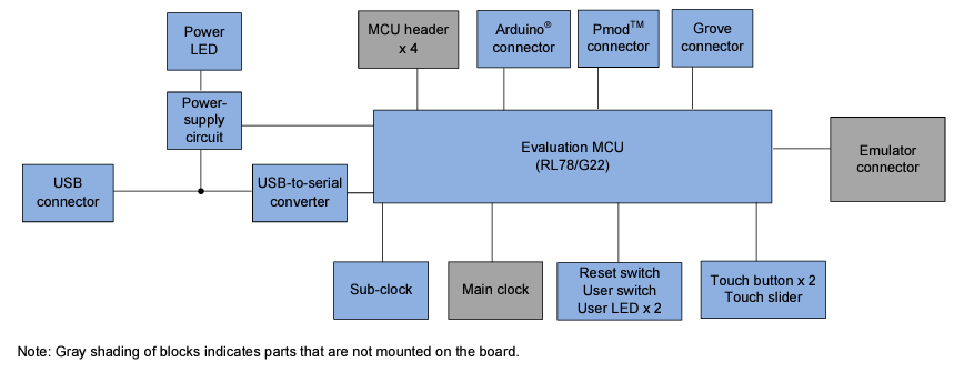 Blockdiagramm - Renesas Electronics RL78/G22 Schnelles Prototyping-Board