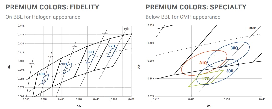 Leistungsdiagramm - Cree LED XLamp® CMU Pro9™ Hochleistungs-LEDs