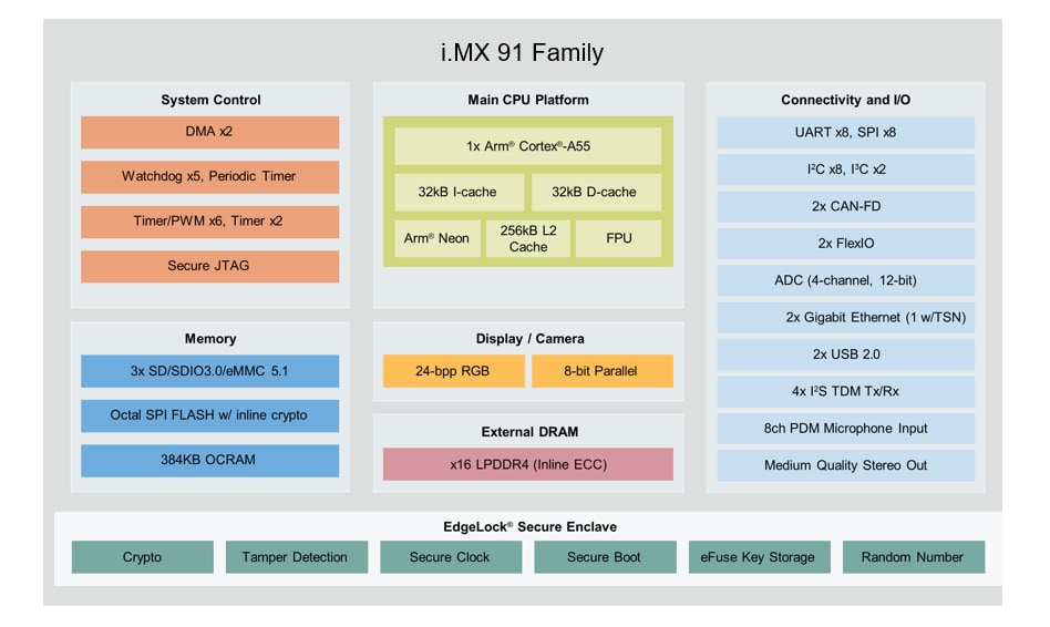 NXP Semiconductors i.MX 91 Applikationen Prozessoren