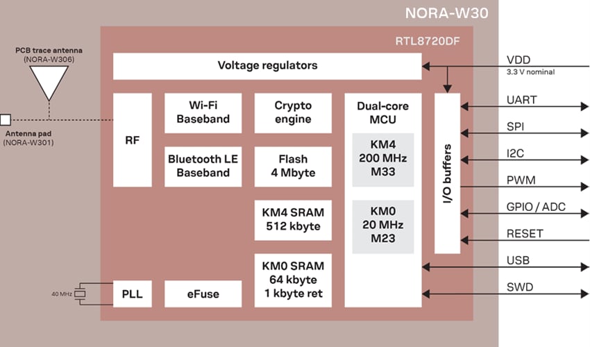 Blockdiagramm - u-blox NORA-W30 Multiprotokoll-Module