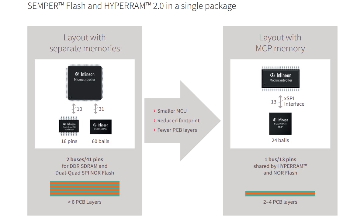 Infineon Technologies Flash+RAM MCP-Lösungen